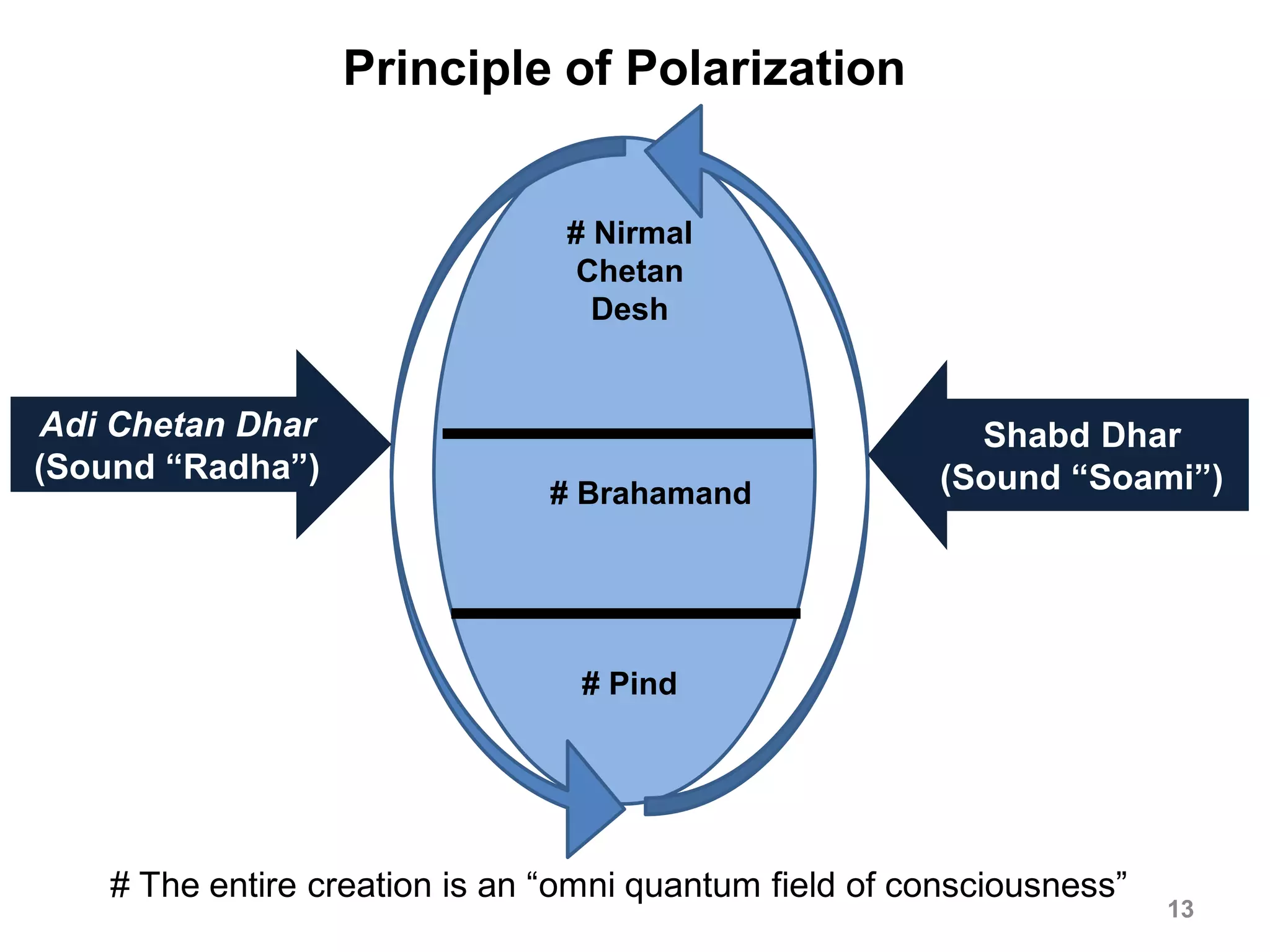 Principle of Polarization
13
# Nirmal
Chetan
Desh
# Brahamand
# Pind
Adi Chetan Dhar
(Sound “Radha”)
Shabd Dhar
(Sound “Soami”)
# The entire creation is an “omni quantum field of consciousness”
 