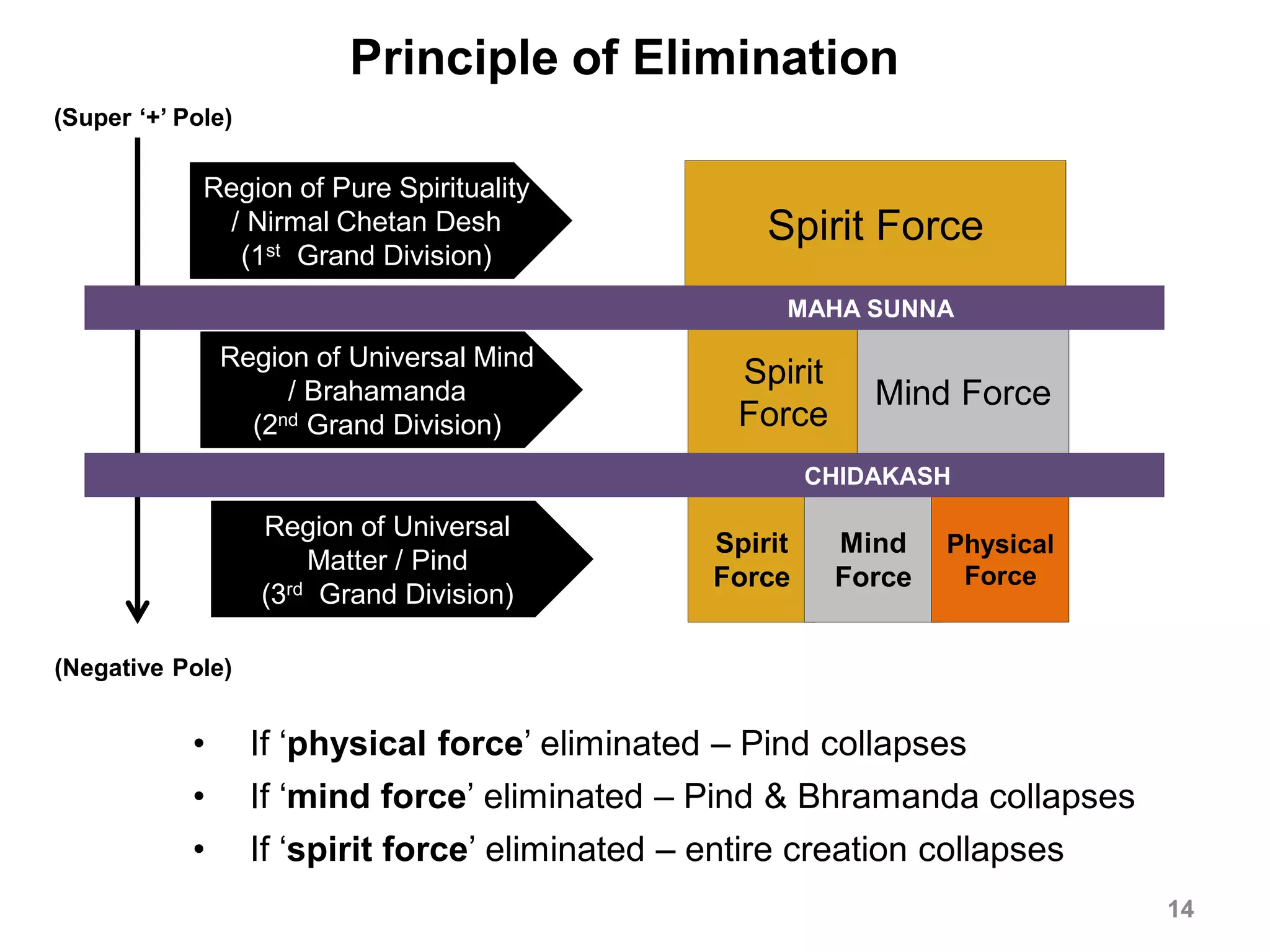 Principle of Elimination
Region of Pure Spirituality
/ Nirmal Chetan Desh
(1st Grand Division)
Region of Universal Mind
/ Brahamanda
(2nd Grand Division)
Region of Universal
Matter / Pind
(3rd Grand Division)
(Super „+‟ Pole)
(Negative Pole)
Spirit Force
Spirit
Force
Mind Force
Spirit
Force
Mind
Force
Physical
Force
MAHA SUNNA
CHIDAKASH
• If „physical force‟ eliminated – Pind collapses
• If „mind force‟ eliminated – Pind & Bhramanda collapses
• If „spirit force‟ eliminated – entire creation collapses
14
 