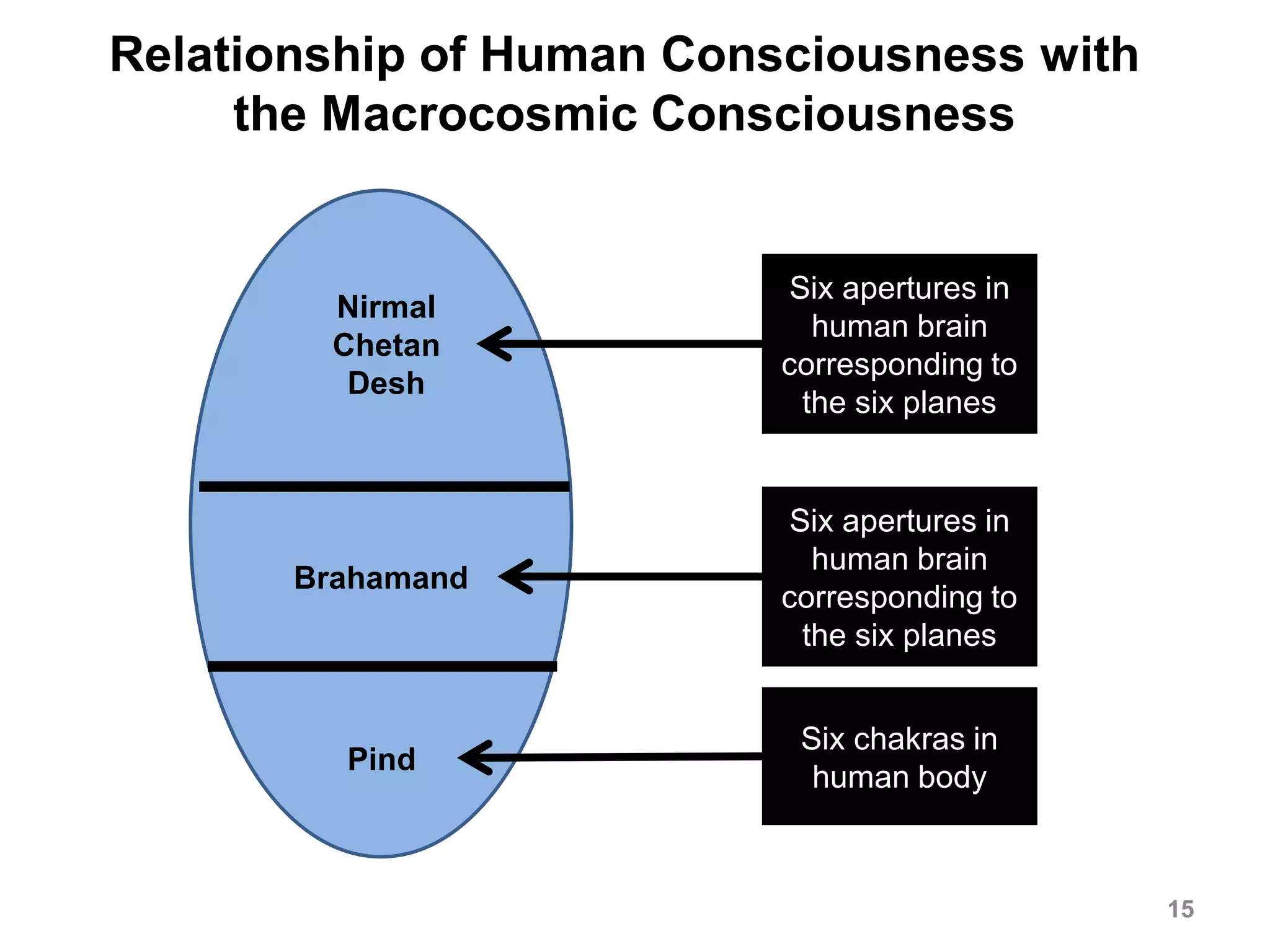 Relationship of Human Consciousness with
the Macrocosmic Consciousness
15
Nirmal
Chetan
Desh
Brahamand
Pind
Six apertures in
human brain
corresponding to
the six planes
Six apertures in
human brain
corresponding to
the six planes
Six chakras in
human body
 