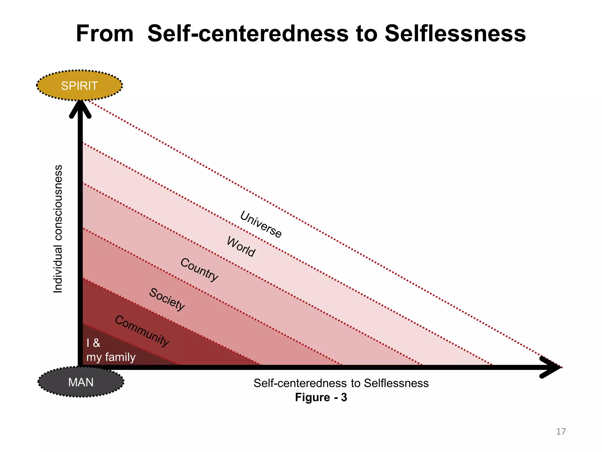 From Self-centeredness to Selflessness
17
Self-centeredness to Selflessness
Individualconsciousness
I &
my family
MAN
SPIRIT
Figure - 3
 