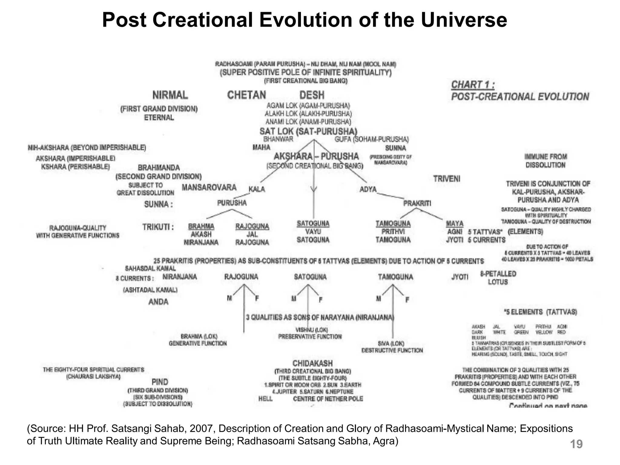 Post Creational Evolution of the Universe
19
(Source: HH Prof. Satsangi Sahab, 2007, Description of Creation and Glory of Radhasoami-Mystical Name; Expositions
of Truth Ultimate Reality and Supreme Being; Radhasoami Satsang Sabha, Agra)
 