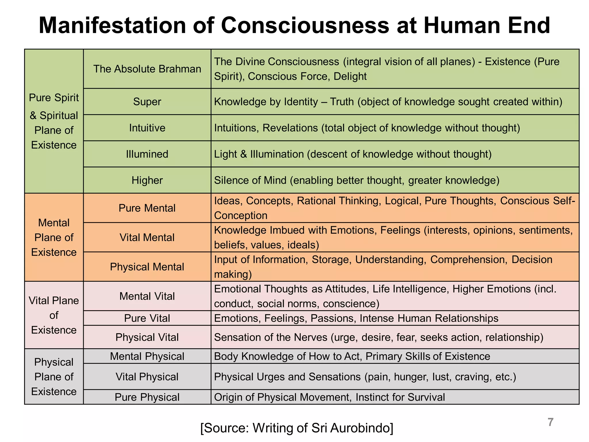 Manifestation of Consciousness at Human End
7
Pure Spirit
& Spiritual
Plane of
Existence
The Absolute Brahman
The Divine Consciousness (integral vision of all planes) - Existence (Pure
Spirit), Conscious Force, Delight
Super Knowledge by Identity – Truth (object of knowledge sought created within)
Intuitive Intuitions, Revelations (total object of knowledge without thought)
Illumined Light & Illumination (descent of knowledge without thought)
Higher Silence of Mind (enabling better thought, greater knowledge)
Mental
Plane of
Existence
Pure Mental
Ideas, Concepts, Rational Thinking, Logical, Pure Thoughts, Conscious Self-
Conception
Vital Mental
Knowledge Imbued with Emotions, Feelings (interests, opinions, sentiments,
beliefs, values, ideals)
Physical Mental
Input of Information, Storage, Understanding, Comprehension, Decision
making)
Vital Plane
of
Existence
Mental Vital
Emotional Thoughts as Attitudes, Life Intelligence, Higher Emotions (incl.
conduct, social norms, conscience)
Pure Vital Emotions, Feelings, Passions, Intense Human Relationships
Physical Vital Sensation of the Nerves (urge, desire, fear, seeks action, relationship)
Physical
Plane of
Existence
Mental Physical Body Knowledge of How to Act, Primary Skills of Existence
Vital Physical Physical Urges and Sensations (pain, hunger, lust, craving, etc.)
Pure Physical Origin of Physical Movement, Instinct for Survival
[Source: Writing of Sri Aurobindo]
 