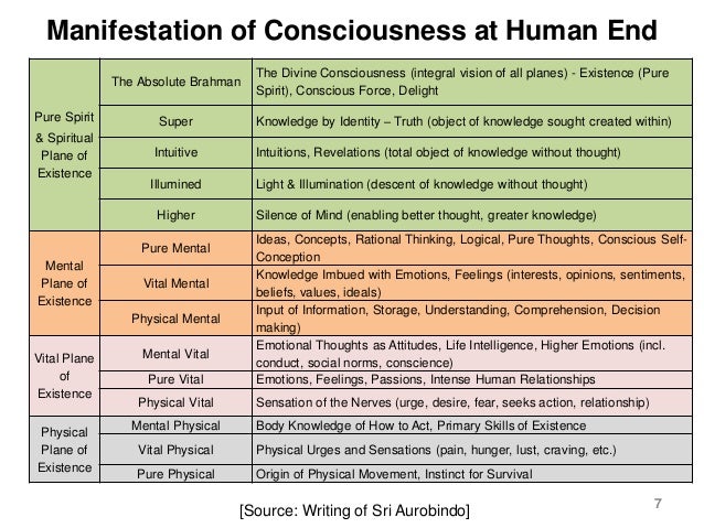 Consciousness is Central to the Functioning and the Objective of the