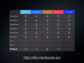 Twitter   Facebook   Instagram   Pinterest   LinkedIn

Customers        5          3           0          2           0
Inﬂuencers       5          4           2          5           0
Engagement       2          3           1          2           3
Initial reach    2          1           0          1           0
Persistence      3          2           1          5           2
Enjoyment        2          1           5          5           0
Cost             -2         -2          -2         -2          -2
Effort           -1         -4          -1         -1          -5
TOTALS           16         7           6          17          -2

                http://sﬂo.me/tscpdx-sm
 