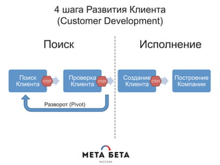 Поиск
Клиента
Проверка
Клиента
Создание
Клиента
Построение
Компании
СТОП СТОП
––––––––––––––––––––––––––––––––
Поиск Исполнение
СТОП
Разворот (Pivot)
4 шага Развития Клиента
(Customer Development)
 