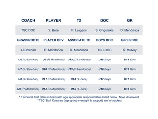 COACH PLAYER TD DOC GK
TSC.DOC Y. Bere P. Langens S. Grigorakis D. Mendonca
GRASSROOTS PLAYER DEV ASSOCIATE TD BOYS DOC GIRLS DOC
JJ Dowhan R. Mendonca D. Mendonca TSC.DOC K. Mulvey
U6 (JJ Dowhan) U9 (R Mendonca) U12 (D Mendonca) U15 Boys U15 Girls
U7 (JJ Dowhan) U10 (R Mendonca) U13 (D Mendonca) U16 Boys U16 Girls
U8 (JJ Dowhan) U11 (R Mendonca) U14 (Y. Bere) U17 Boys U17 Girls
U9 (R Mendonca) U12 (D Mendonca) U15 (Y. Bere) U18 Boys U18 Girls
* Technical Staff (titles in bold) with age appropriate responsibilities listed below - flows downward
** TSC Staff Coaches (age group oversight & support) are in brackets
 