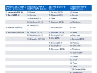 NATIONAL CSA/ USSF A/
B (Two + 2 Consultants)
PROVINCIAL OSA B/
USSF C/ UEFA C (Eight)
OSA PRE B/ USSF D
(Eleven)
SOCCER FOR LIFE/
USSF E (Twenty +)
P. Langens (USSF A) K. Mulvey P. Danelon (2013) C. Mulvey
Y. Bere (USSF A) S. Compton D. Olagbegi (2013) J. Sovran
JJ Dowhan (2013) K. Geier S. Hales
D. Mendonca (2013) T. Giorlando (2012) A. Mendonca
J. Hodgson (USSF B)
M. Helal (2014)
)
D. Habuda (2012) C. Lott
R. Van Baren (UEFA A) M. D’Amore (2013) J. Grigorakis (2012) A. Jewell
R. Mendonca (2013) S. Grigorakis (2012) A. Blencowe
S. Grigorakis (UEFA C)
D. Wur (2013)
J. Barchale (2014)
R. Browne (2012) N. Paltridge
S. Jewell (2012) N. Milosevski
G. Stevenson (2012) J. Nicodemo
C. Cirovski (2014)
S. Sivitter
E. Jewell
H. Tocco
S. Tocco
T. McCauley (2014)
 