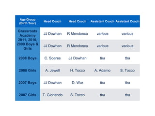 Age Group
(Birth Year)
Head Coach Head Coach Assistant Coach Assistant Coach
Grassroots
Academy
2011, 2010,
2009 Boys &
Girls
JJ Dowhan R Mendonca various various
JJ Dowhan R Mendonca various various
2008 Boys C. Soares JJ Dowhan tba tba
2008 Girls A. Jewell H. Tocco A. Adamo S. Tocco
2007 Boys JJ Dowhan D. Wur tba tba
2007 Girls T. Giorlando S. Tocco tba tba
 