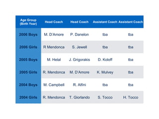 Age Group
(Birth Year)
Head Coach Head Coach Assistant Coach Assistant Coach
2006 Boys M. D’Amore P. Danelon tba tba
2006 Girls R Mendonca S. Jewell tba tba
2005 Boys M. Helal J. Grigorakis D. Koloff tba
2005 Girls R. Mendonca M. D’Amore K. Mulvey tba
2004 Boys M. Campbell R. Alfini tba tba
2004 Girls R. Mendonca T. Giorlando S. Tocco H. Tocco
 