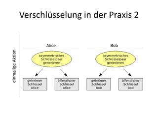 Verschlüsselung in der Praxis 2
 