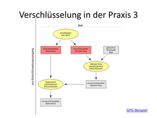 Verschlüsselung in der Praxis 3
GPG-Beispiel
 