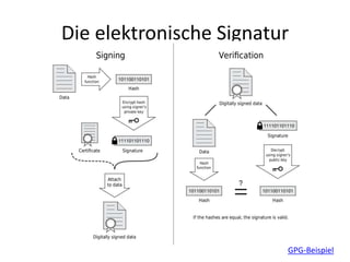 Die elektronische Signatur
GPG-Beispiel
 
