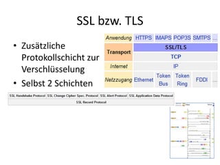 SSL bzw. TLS
• Zusätzliche
Protokollschicht zur
Verschlüsselung
• Selbst 2 Schichten
 