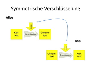 Symmetrische Verschlüsselung
Alice
Bob
 