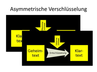 Asymmetrische Verschlüsselung
 
