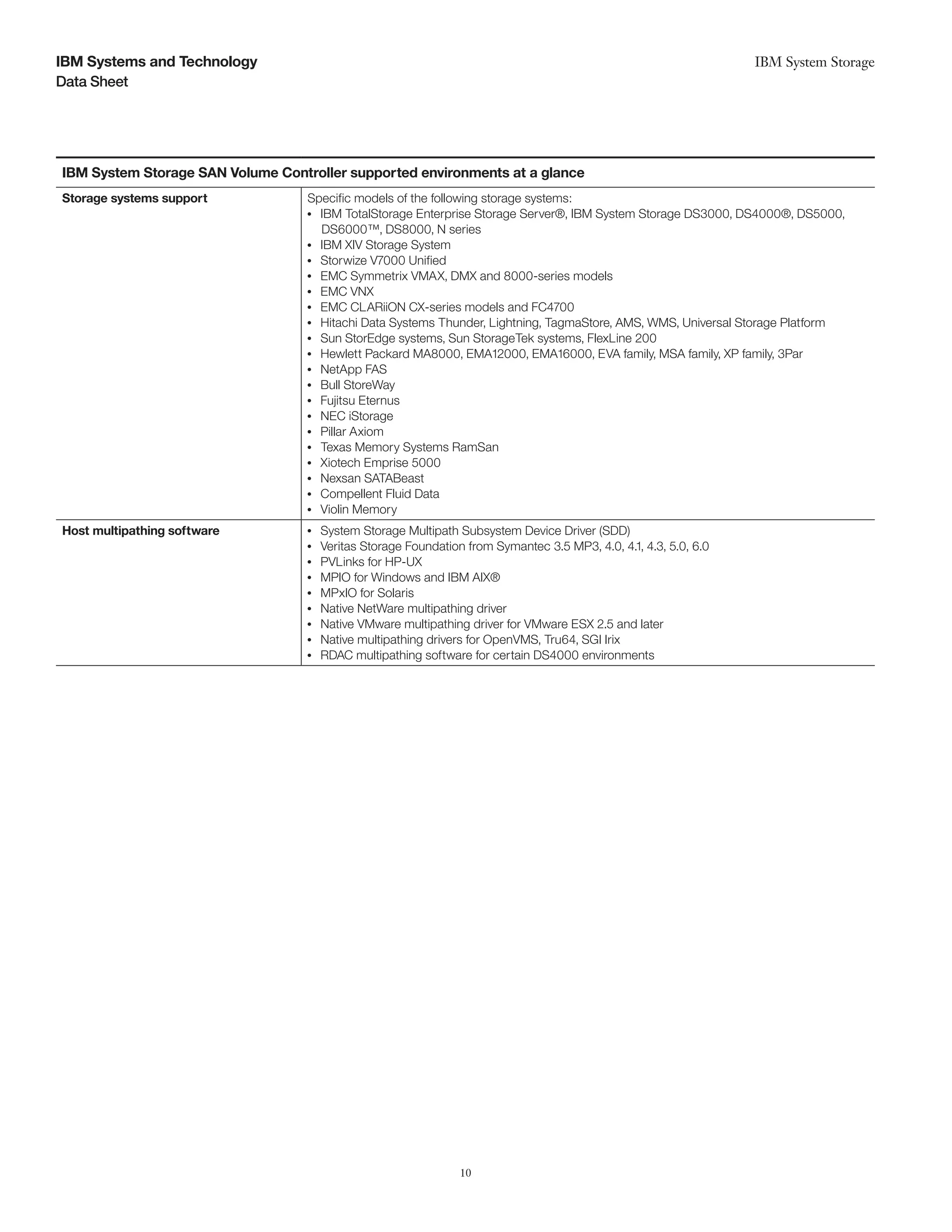 IBM Systems and Technology                                                                                            IBM System Storage
Data Sheet




IBM System Storage SAN Volume Controller supported environments at a glance
Storage systems support            Specific models of the following storage systems:
                                     IBM TotalStorage Enterprise Storage Server®, IBM System Storage DS3000, DS4000®, DS5000,
                                   ●● ●


                                     DS6000™, DS8000, N series
                                     IBM XIV Storage System
                                   ●● ●


                                     Storwize V7000 Unified
                                   ●● ●


                                     EMC Symmetrix VMAX, DMX and 8000-series models
                                   ●● ●


                                     EMC VNX
                                   ●● ●


                                     EMC CLARiiON CX-series models and FC4700
                                   ●● ●


                                     Hitachi Data Systems Thunder, Lightning, TagmaStore, AMS, WMS, Universal Storage Platform
                                   ●● ●


                                     Sun StorEdge systems, Sun StorageTek systems, FlexLine 200
                                   ●● ●


                                     Hewlett Packard MA8000, EMA12000, EMA16000, EVA family, MSA family, XP family, 3Par
                                   ●● ●


                                     NetApp FAS
                                   ●● ●


                                     Bull StoreWay
                                   ●● ●


                                     Fujitsu Eternus
                                   ●● ●


                                     NEC iStorage
                                   ●● ●


                                     Pillar Axiom
                                   ●● ●


                                     Texas Memory Systems RamSan
                                   ●● ●


                                     Xiotech Emprise 5000
                                   ●● ●


                                     Nexsan SATABeast
                                   ●● ●


                                     Compellent Fluid Data
                                   ●● ●


                                     Violin Memory
                                   ●● ●




Host multipathing software         ●● ●
                                          System Storage Multipath Subsystem Device Driver (SDD)
                                   ●● ●
                                          Veritas Storage Foundation from Symantec 3.5 MP3, 4.0, 4.1, 4.3, 5.0, 6.0
                                   ●● ●
                                          PVLinks for HP-UX
                                   ●● ●
                                          MPIO for Windows and IBM AIX®
                                   ●● ●
                                          MPxIO for Solaris
                                   ●● ●
                                          Native NetWare multipathing driver
                                   ●● ●
                                          Native VMware multipathing driver for VMware ESX 2.5 and later
                                   ●● ●
                                          Native multipathing drivers for OpenVMS, Tru64, SGI Irix
                                   ●● ●
                                          RDAC multipathing software for certain DS4000 environments




                                                                    10
 