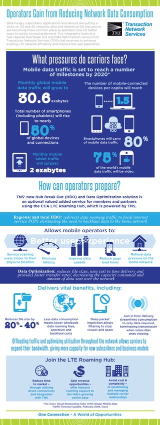 Data hungry subscribers, applications and devices are putting a
strain on 3G and 4G networks alike and theoretical 5G discussions
are becoming more common place as operators look for better
ways to satisfy increasing demand. This infographic looks at a
new regional Hub Break Out and Data Optimization service from
Transaction Network Services (TNS) that promises to enhance
existing LTE network efﬁciency and improve the user experience.
Operators Gain from Reducing Network Data Consumption
How can operators prepare?
* The Cisco Visual Networking Index (VNI) Global Mobile Data
Trafﬁc Forecast Update, February 2016, Cisco
Mobile data trafﬁc is set to reach a number
of milestones by 2020*
Allows mobile operators to:
Delivers vital beneﬁts, including:
TNS’ new Hub Break Out (HBO) and Data Optimization solution is
an optional valued added service for members and partners
using the CCA LTE Roaming Hub, which is powered by TNS.
30.6exabytes
Monthly mobile
tablet trafﬁc
will surpass
2 exabytes
The number of mobile-connected
devices per capita will reach
of the world’s mobile
data trafﬁc will be video
Smartphones will carry
of mobile data trafﬁc
Total number of smartphones
(including phablets) will rise
to nearly
50%
of global devices
and connections
80%
75%
20%
40%
Regional and local HBO: redirects data roaming traffic to local internet
service POPs eliminating the need to backhaul data to the home network
Data Optimization: reduces file sizes, uses just in time delivery and
provides faster transfer rates, decreasing the capacity consumed and
amount of data sent over the network
Service roaming
users closer to their
physical location
Minimize
latency
Better user experience
Improve data
speeds
Reduce page
load times
Reduces ﬁle size by Less data consumption
means lower wholesale
data roaming fees,
spectrum and
backhaul costs
Deep packet
inspection allows
ﬁltering to stop
viruses and spam
Just in time delivery
streamlines consumption
to only data required,
terminating transmission
when subscriber
ends viewing
Relieve data
pressure on the
home network
Offloading traffic and optimizing utilization throughout the network allows carriers to
expand their bandwidth, giving more capacity for new subscribers and business models
$
Monthly global mobile
data trafﬁc will grow to
-
Reduce time
to market –
through utilizing
direct connectivity
and integration
with TNS
Gain revenue
opportunities –
offer inbound
roaming support to
the Hub’s growing
carrier base
Avoid cost &
complexity –
of establishing
and managing
multiple carrier
relationships
$
What pressures do carriers face?
Join the LTE Roaming Hub:
 