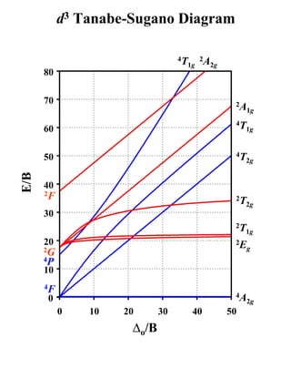 d3 Tanabe-Sugano Diagram

                                 4T
                                   1g A2g
                                      2
      80

      70                                     2A
                                               1g
                                             4T
      60                                       1g



      50                                     4T
                                               2g
E/B




      40
      2F
                                             2T
                                               2g
      30
                                             2T
                                               1g
      20                                     2E
      2G                                       g
      4P
      10
      4F
                                             4A
      0                                        2g
           0   10   20      30     40       50
                     ∆o/B
 