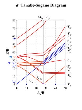 d4 Tanabe-Sugano Diagram

                               3A
                                 2g A2g
                                    1

      80
                                                5T
      70                                          2g

                                                1T
                                                  1g
      60                                        1A
                                                   2g
      3P
                                                3A
                                                   2g
      50                                        3A
                                                   1g
      1F                                        3T
                                                  2g
E/B




                                                3E
      40                                           g

  3D, 1I
                                                1A
      30                                          1g
 3F, 3G
     3H                                         5E
                                                   g
      20
                                                1E
                                                   g
                                                1T
      10                   3T
                                                  2g
                             1g
      5D            5E
                      g
                                                3T
      0                                           1g
           0   10         20       30     40   50
                           ∆o/B
 