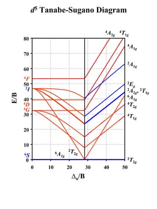 d5 Tanabe-Sugano Diagram

                                        4A     4T
                                          2g     1g
      80
                                                  4A
                                                    1g
      70
                                                  2A
                                                    1g
      60
      4F
      50                                          2E
                                                     g
      2I                                          2A , 2T
                                                     2g  1g
E/B




                                                  6A
      40                                             1g
      4D                                          4T
                                                    2g
      4G
      30                                          4T
                                                    1g


      20

      10
                           2T
      6S            6A       2g
                      1g
                                                  2T
      0                                             2g
           0   10          20      30   40      50
                            ∆o/B
 
