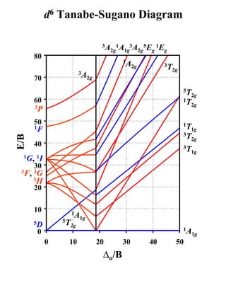 d6 Tanabe-Sugano Diagram

                              3A 1A 3A 5E 1E
                                2g 1g 2g g  g
      80
                                     1A
                                       2g        3T
                                                   2g
                      3A
      70                2g

                                                        5T
                                                          2g
      60                                                1T
      3P                                                  2g


      50                                                1T
      1F                                                  1g
                                                        3T
E/B




                                                          2g
      40                                                3T
                                                          1g
  1G, 1I
      30
 3F, 3G
     3H
      20

      10          1A
                    1g
      5D       5T
                 2g
                                                        1A
      0                                                   1g
           0     10          20      30     40      50
                              ∆o/B
 