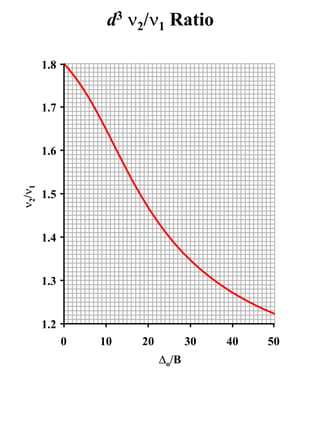 d3 ν2/ν1 Ratio

        1.8


        1.7


        1.6
ν2/ν1




        1.5


        1.4


        1.3


        1.2
              0   10   20          30   40   50
                            ∆o/B
 