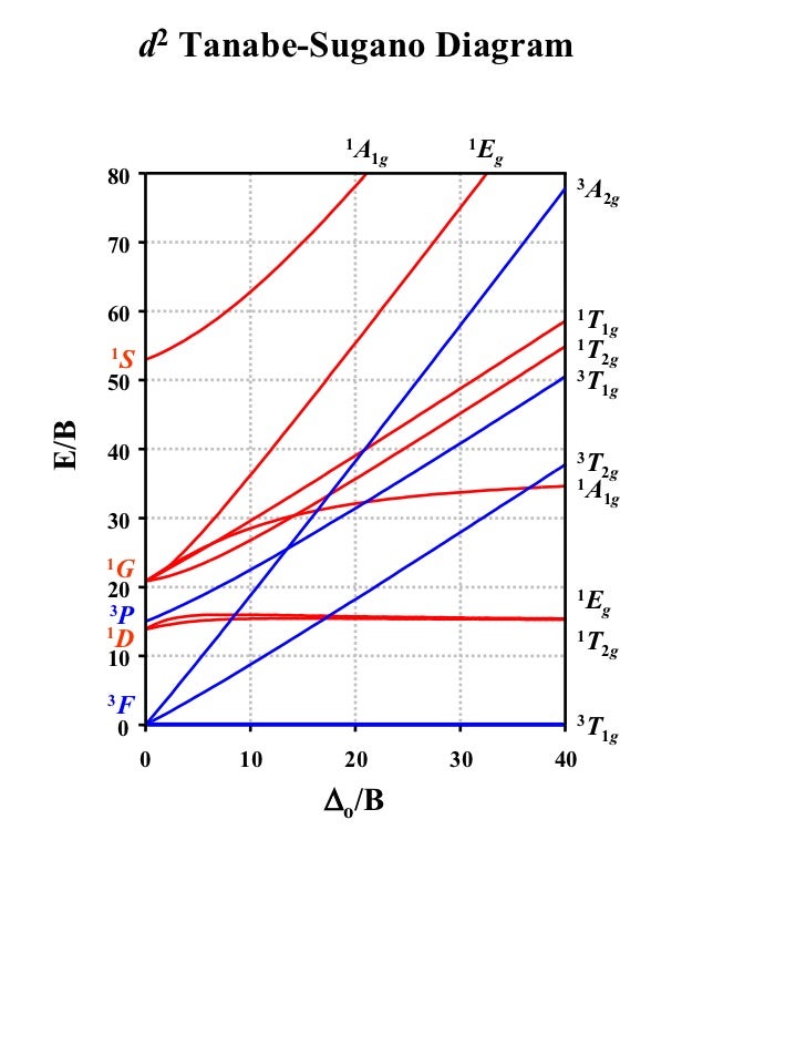 tanabe sugano diagrams t sdiagram tanabe sugano diagrams t sdiagram