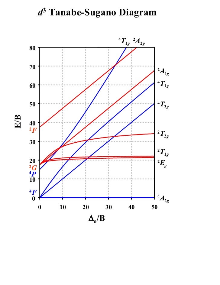 T sdiagram tanabe sugano diagram 