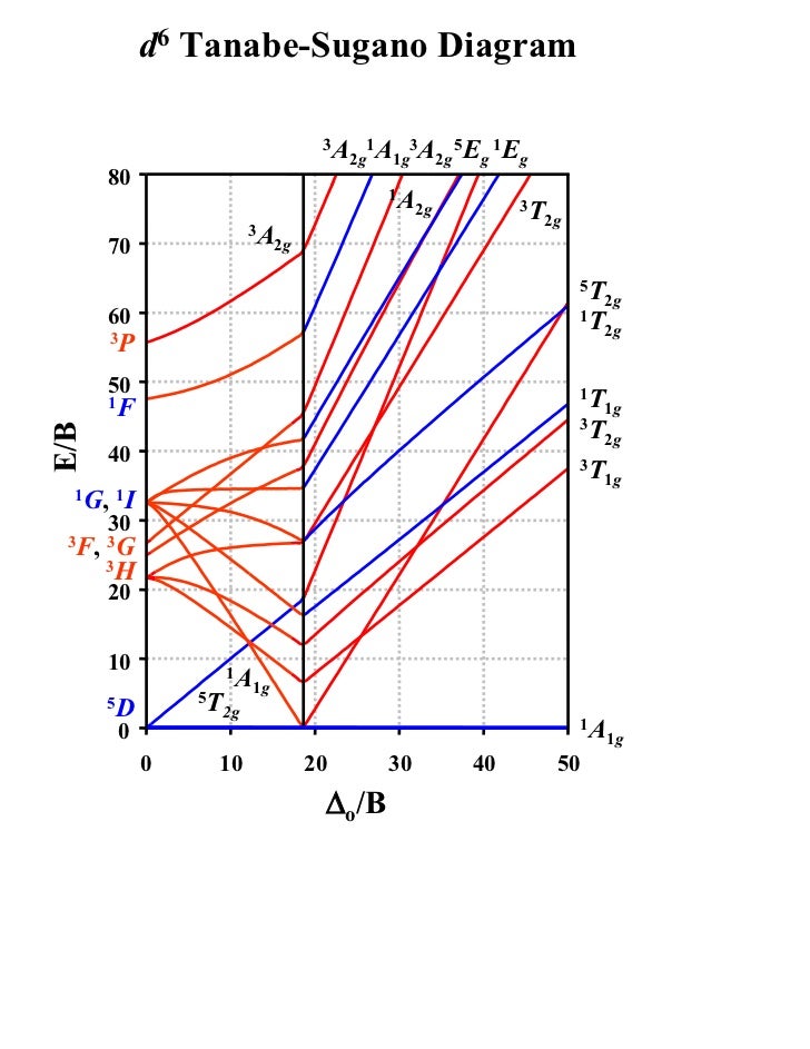 tanabe sugano diagrams t sdiagram tanabe sugano diagrams t sdiagram