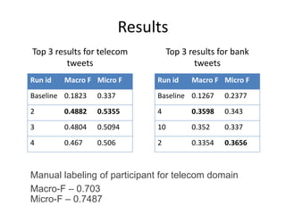 Results
Run id Macro F Micro F
Baseline 0.1823 0.337
2 0.4882 0.5355
3 0.4804 0.5094
4 0.467 0.506
Run id Macro F Micro F
Baseline 0.1267 0.2377
4 0.3598 0.343
10 0.352 0.337
2 0.3354 0.3656
Top 3 results for telecom
tweets
Top 3 results for bank
tweets
Manual labeling of participant for telecom domain
Macro-F – 0.703
Micro-F – 0.7487
 