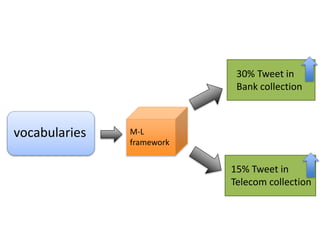 vocabularies M-L
framework
30% Tweet in
Bank collection
15% Tweet in
Telecom collection
 