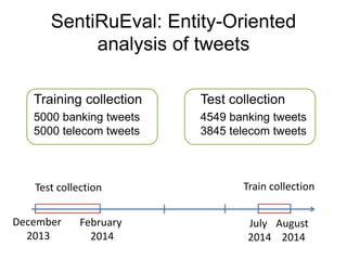 SentiRuEval: Entity-Oriented
analysis of tweets
Training collection
5000 banking tweets
5000 telecom tweets
Test collection
4549 banking tweets
3845 telecom tweets
December
2013
February
2014
July
2014
August
2014
Test collection Train collection
 