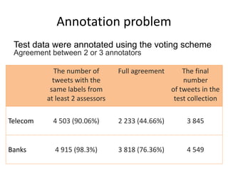 Annotation problem
Test data were annotated using the voting scheme
Agreement between 2 or 3 annotators
The number of
tweets with the
same labels from
at least 2 assessors
Full agreement The final
number
of tweets in the
test collection
Telecom 4 503 (90.06%) 2 233 (44.66%) 3 845
Banks 4 915 (98.3%) 3 818 (76.36%) 4 549
 