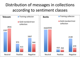 Distribution of messages in collections
according to sentiment classes
2397
973
1667
2816
413
944
Neutral Positive Negative
Telecom Training collecion
Gold standard test
collection
3569
410
2138
3592
350
670
Neutral Positive Negative
Banks Training collecion
Gold standard test
collection
 