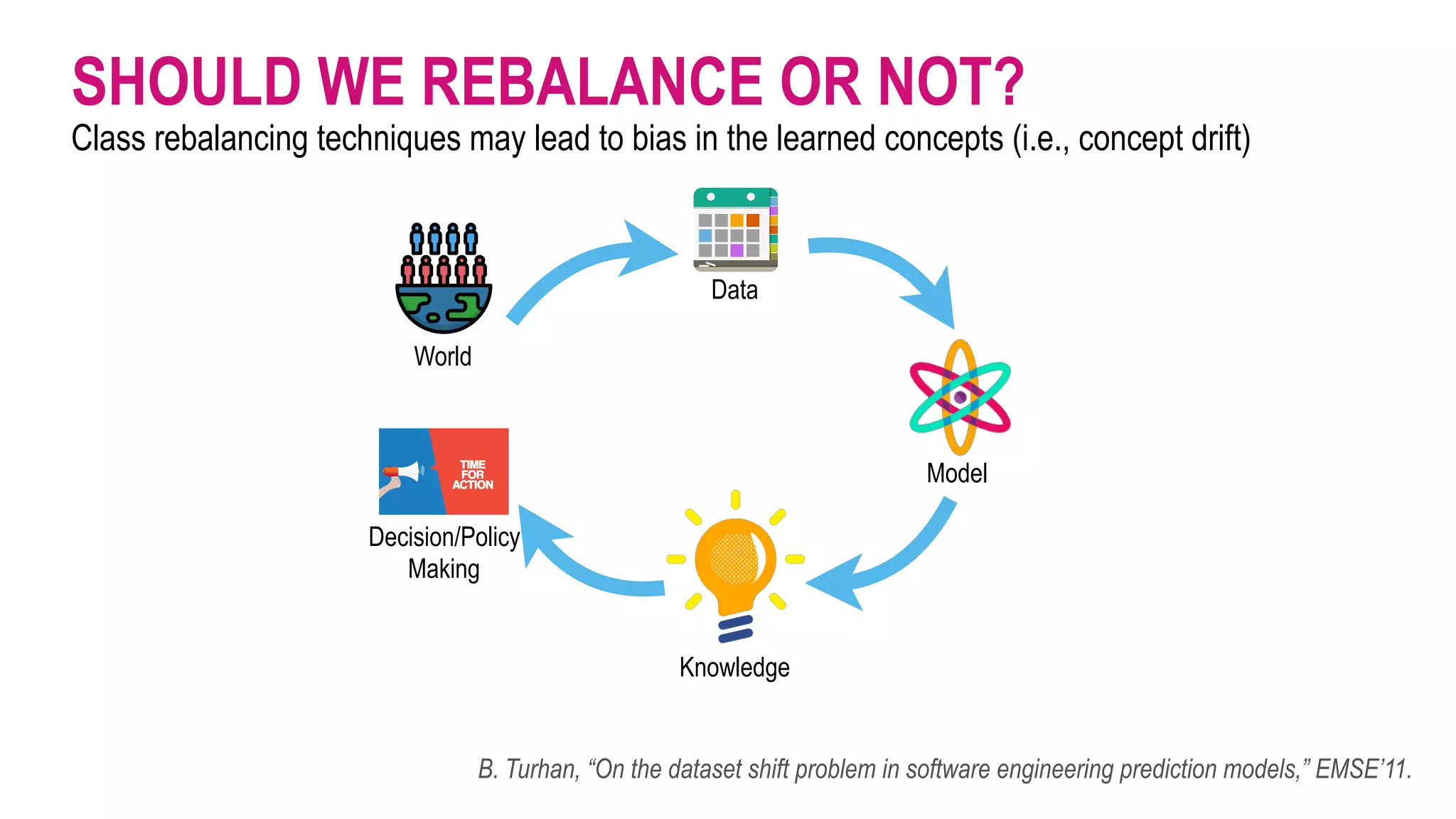 SHOULD WE REBALANCE OR NOT?
Class rebalancing techniques may lead to bias in the learned concepts (i.e., concept drift)
B. Turhan, “On the dataset shift problem in software engineering prediction models,” EMSE’11.
Knowledge
Data
Model
World
Decision/Policy 
Making
 