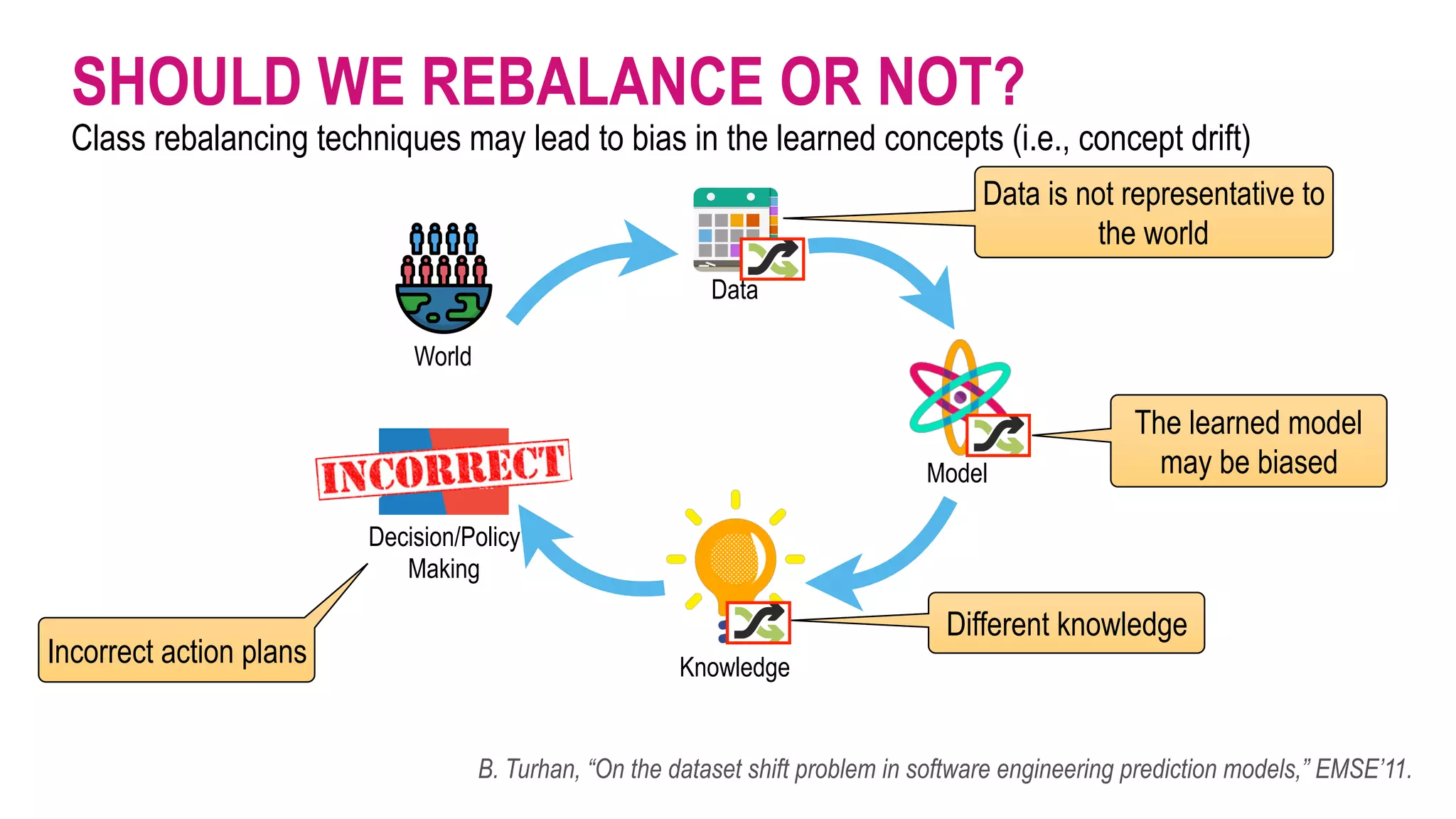 SHOULD WE REBALANCE OR NOT?
Class rebalancing techniques may lead to bias in the learned concepts (i.e., concept drift)
B. Turhan, “On the dataset shift problem in software engineering prediction models,” EMSE’11.
Decision/Policy 
Making
Knowledge
Data
Model
World
Data is not representative to
the world
The learned model
may be biased
Different knowledge
Incorrect action plans
 