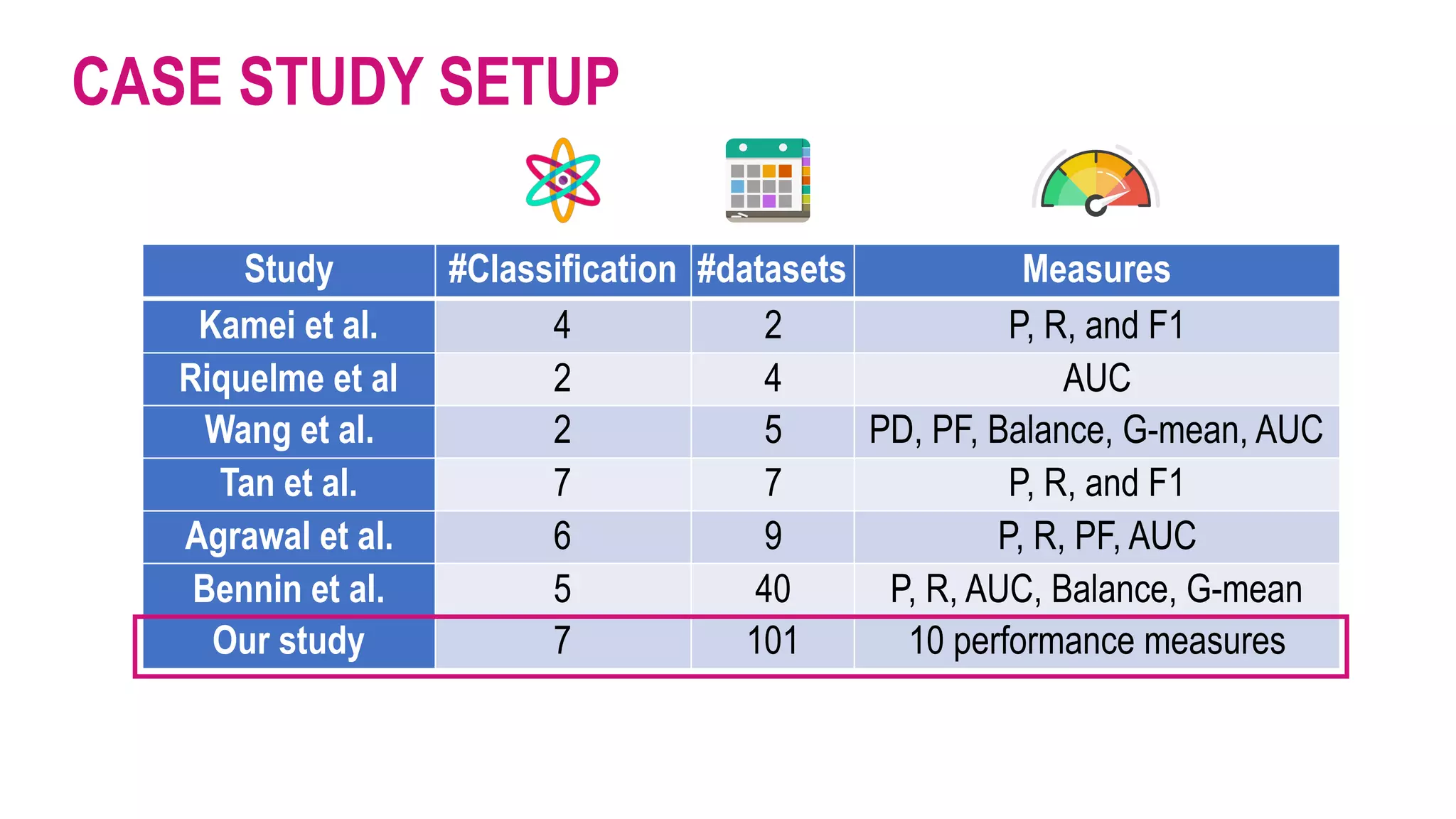 CASE STUDY SETUP
Study #Classification #datasets Measures
Kamei et al. 4 2 P, R, and F1
Riquelme et al 2 4 AUC
Wang et al. 2 5 PD, PF, Balance, G-mean, AUC
Tan et al. 7 7 P, R, and F1
Agrawal et al. 6 9 P, R, PF, AUC
Bennin et al. 5 40 P, R, AUC, Balance, G-mean
Our study 7 101 10 performance measures
 