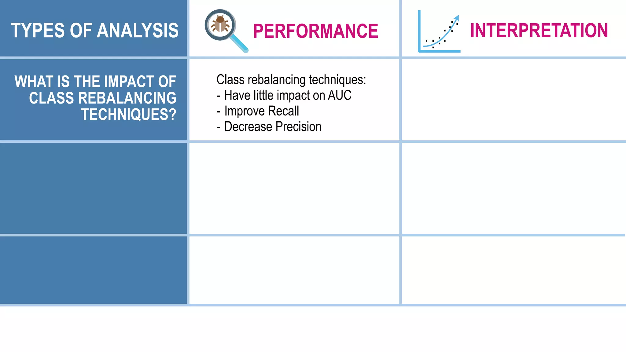 PERFORMANCE .
.
. ..
. .
.
.
..
INTERPRETATIONTYPES OF ANALYSIS
Class rebalancing techniques:
- Have little impact on AUC
- Improve Recall
- Decrease Precision
WHAT IS THE IMPACT OF
CLASS REBALANCING
TECHNIQUES?
 