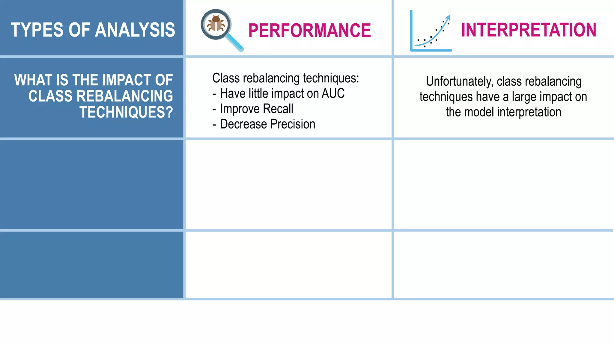 PERFORMANCE .
.
. ..
. .
.
.
..
INTERPRETATIONTYPES OF ANALYSIS
Class rebalancing techniques:
- Have little impact on AUC
- Improve Recall
- Decrease Precision
Unfortunately, class rebalancing
techniques have a large impact on
the model interpretation
WHAT IS THE IMPACT OF
CLASS REBALANCING
TECHNIQUES?
 