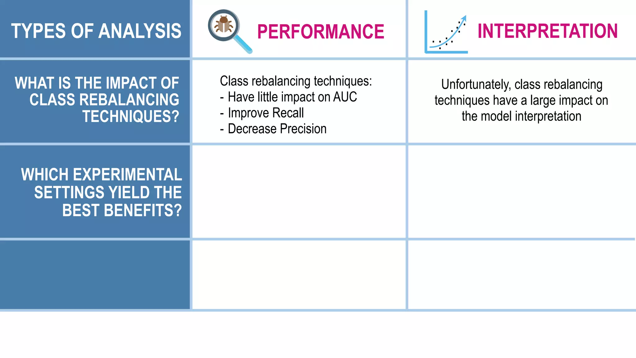 PERFORMANCE .
.
. ..
. .
.
.
..
INTERPRETATION
WHICH EXPERIMENTAL
SETTINGS YIELD THE
BEST BENEFITS?
TYPES OF ANALYSIS
Class rebalancing techniques:
- Have little impact on AUC
- Improve Recall
- Decrease Precision
Unfortunately, class rebalancing
techniques have a large impact on
the model interpretation
WHAT IS THE IMPACT OF
CLASS REBALANCING
TECHNIQUES?
 