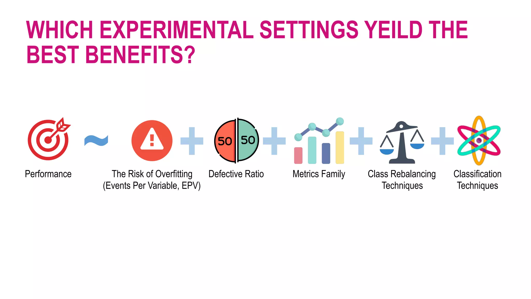 WHICH EXPERIMENTAL SETTINGS YEILD THE
BEST BENEFITS?
Defective Ratio Classification  
Techniques
Class Rebalancing  
Techniques
+ ++Metrics Family
+The Risk of Overfitting 
(Events Per Variable, EPV)
~Performance
 