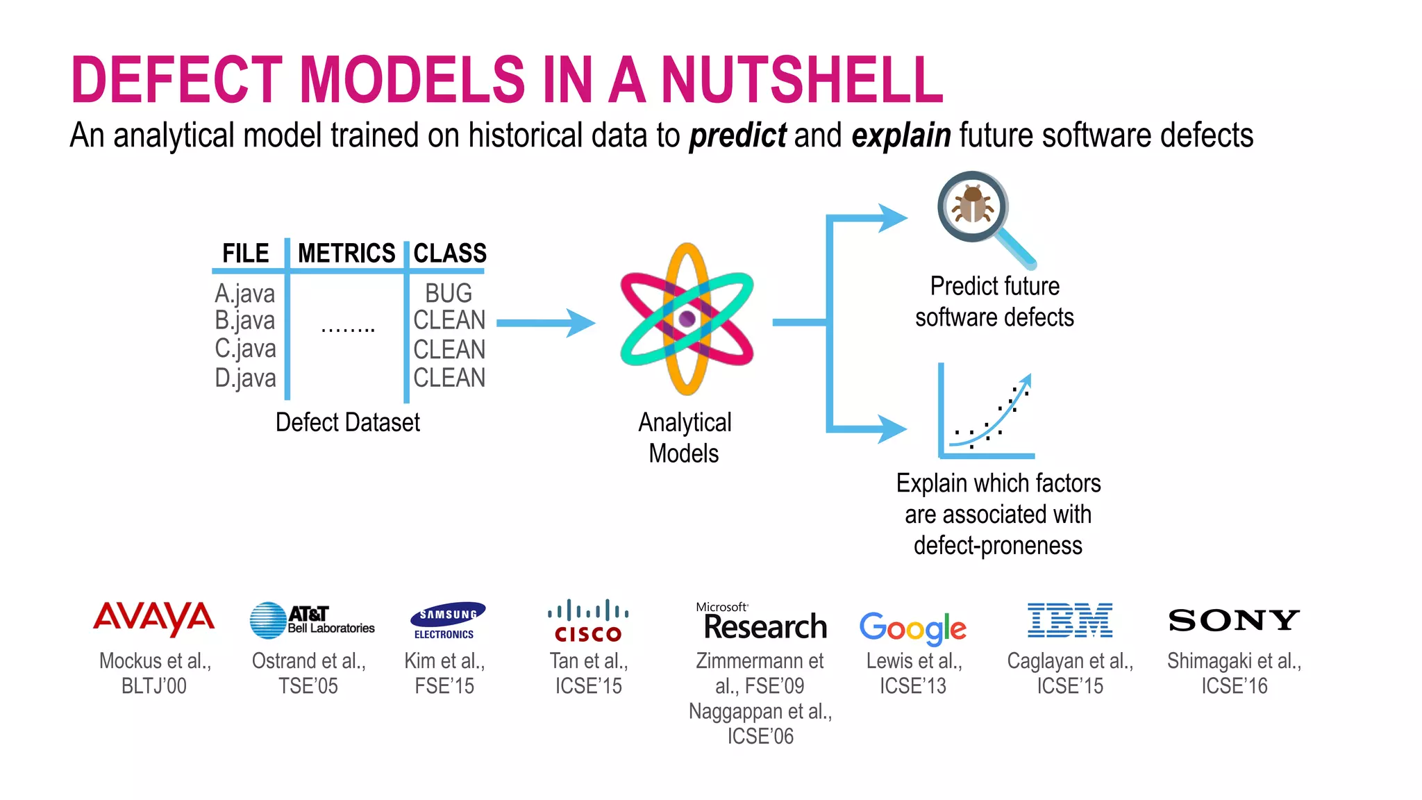 Analytical  
Models
.
.
. ..
. .
.
.
..
DEFECT MODELS IN A NUTSHELL
An analytical model trained on historical data to predict and explain future software defects
BUG
CLEAN
A.java
B.java
C.java
D.java
FILE CLASSMETRICS
……..
CLEAN
Predict future  
software defects
Explain which factors 
are associated with  
defect-proneness
Lewis et al.,
ICSE’13
Mockus et al.,
BLTJ’00
Ostrand et al.,
TSE’05
Kim et al.,
FSE’15
Zimmermann et
al., FSE’09 
Naggappan et al.,
ICSE’06
Caglayan et al.,
ICSE’15
Tan et al.,
ICSE’15
Shimagaki et al.,
ICSE’16
Defect Dataset
CLEAN
 