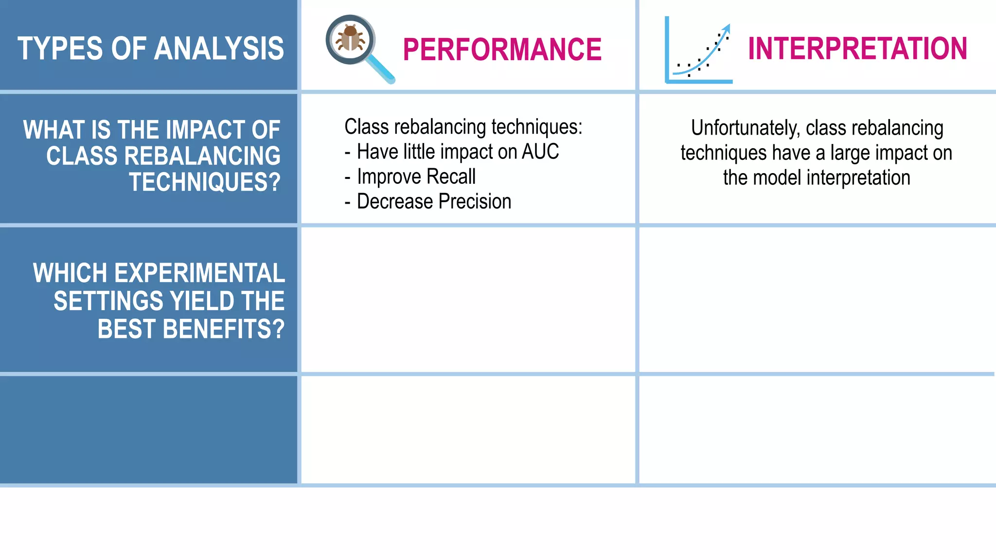 PERFORMANCE .
.
. ..
. .
.
.
..
INTERPRETATION
WHICH EXPERIMENTAL
SETTINGS YIELD THE
BEST BENEFITS?
TYPES OF ANALYSIS
WHAT IS THE IMPACT OF
CLASS REBALANCING
TECHNIQUES?
Unfortunately, class rebalancing
techniques have a large impact on
the model interpretation
Class rebalancing techniques:
- Have little impact on AUC
- Improve Recall
- Decrease Precision
 