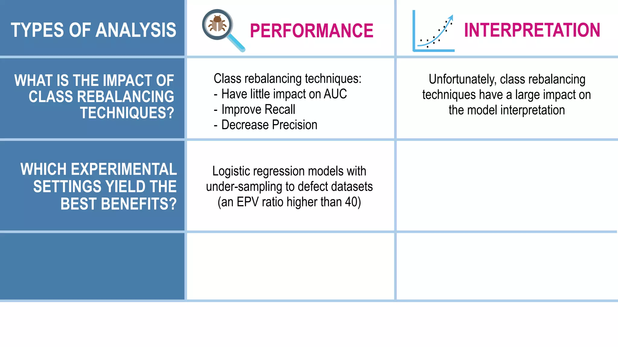 PERFORMANCE .
.
. ..
. .
.
.
..
INTERPRETATION
WHICH EXPERIMENTAL
SETTINGS YIELD THE
BEST BENEFITS?
TYPES OF ANALYSIS
Logistic regression models with
under-sampling to defect datasets
(an EPV ratio higher than 40)
WHAT IS THE IMPACT OF
CLASS REBALANCING
TECHNIQUES?
Unfortunately, class rebalancing
techniques have a large impact on
the model interpretation
Class rebalancing techniques:
- Have little impact on AUC
- Improve Recall
- Decrease Precision
 