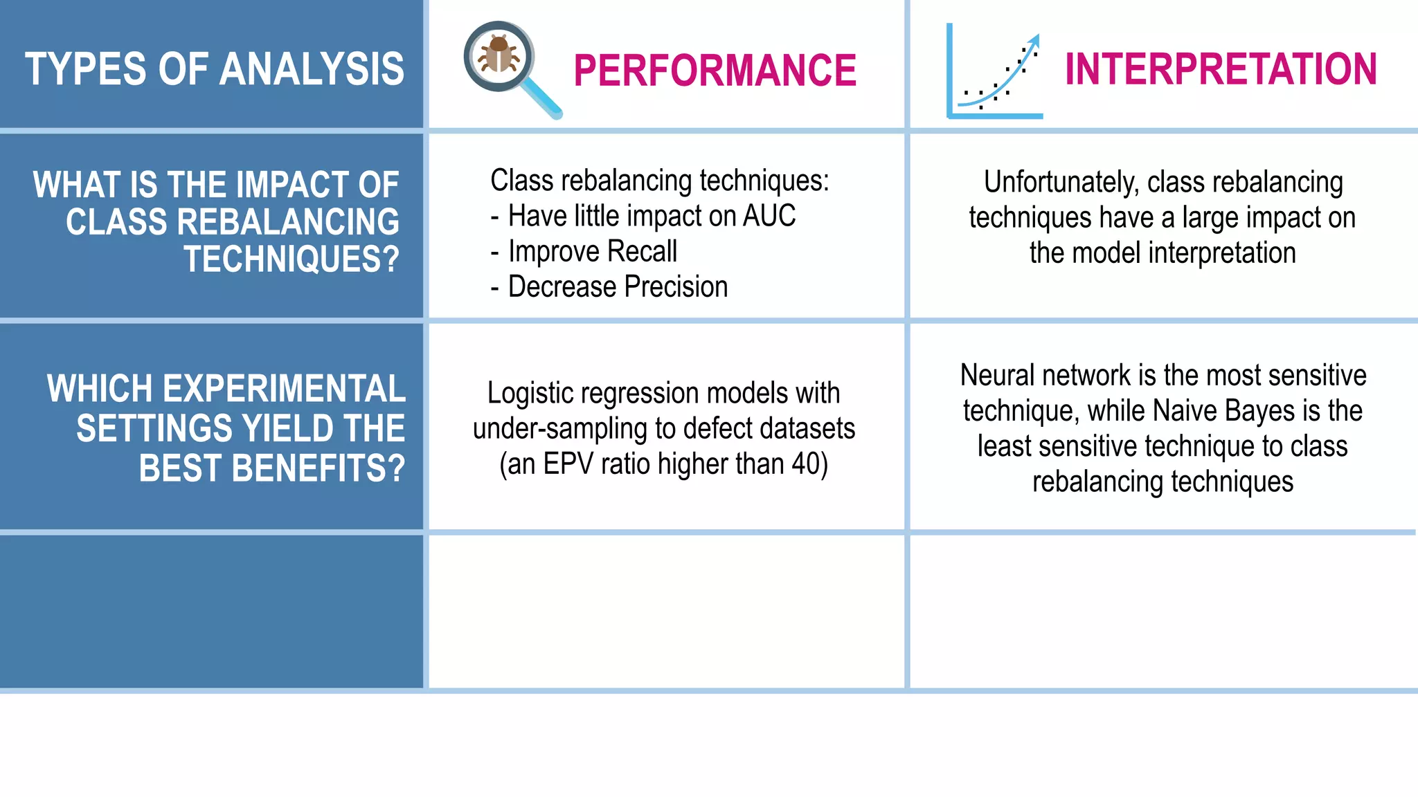PERFORMANCE .
.
. ..
. .
.
.
..
INTERPRETATION
WHICH EXPERIMENTAL
SETTINGS YIELD THE
BEST BENEFITS?
TYPES OF ANALYSIS
Logistic regression models with
under-sampling to defect datasets
(an EPV ratio higher than 40)
Neural network is the most sensitive
technique, while Naive Bayes is the
least sensitive technique to class
rebalancing techniques
WHAT IS THE IMPACT OF
CLASS REBALANCING
TECHNIQUES?
Unfortunately, class rebalancing
techniques have a large impact on
the model interpretation
Class rebalancing techniques:
- Have little impact on AUC
- Improve Recall
- Decrease Precision
 