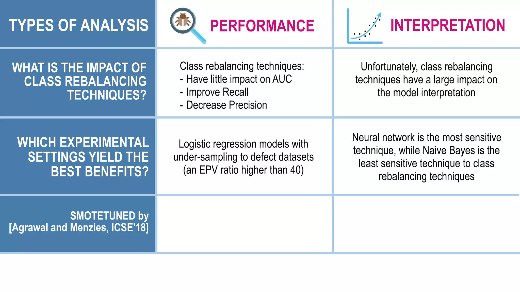 SMOTETUNED by  
[Agrawal and Menzies, ICSE'18]
PERFORMANCE .
.
. ..
. .
.
.
..
INTERPRETATION
WHICH EXPERIMENTAL
SETTINGS YIELD THE
BEST BENEFITS?
TYPES OF ANALYSIS
WHAT IS THE IMPACT OF
CLASS REBALANCING
TECHNIQUES?
Unfortunately, class rebalancing
techniques have a large impact on
the model interpretation
Logistic regression models with
under-sampling to defect datasets
(an EPV ratio higher than 40)
Neural network is the most sensitive
technique, while Naive Bayes is the
least sensitive technique to class
rebalancing techniques
Class rebalancing techniques:
- Have little impact on AUC
- Improve Recall
- Decrease Precision
 