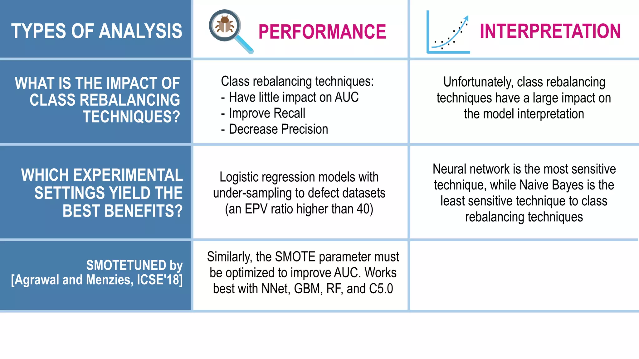 SMOTETUNED by  
[Agrawal and Menzies, ICSE'18]
PERFORMANCE .
.
. ..
. .
.
.
..
INTERPRETATION
WHICH EXPERIMENTAL
SETTINGS YIELD THE
BEST BENEFITS?
TYPES OF ANALYSIS
Similarly, the SMOTE parameter must
be optimized to improve AUC. Works
best with NNet, GBM, RF, and C5.0
WHAT IS THE IMPACT OF
CLASS REBALANCING
TECHNIQUES?
Unfortunately, class rebalancing
techniques have a large impact on
the model interpretation
Logistic regression models with
under-sampling to defect datasets
(an EPV ratio higher than 40)
Neural network is the most sensitive
technique, while Naive Bayes is the
least sensitive technique to class
rebalancing techniques
Class rebalancing techniques:
- Have little impact on AUC
- Improve Recall
- Decrease Precision
 
