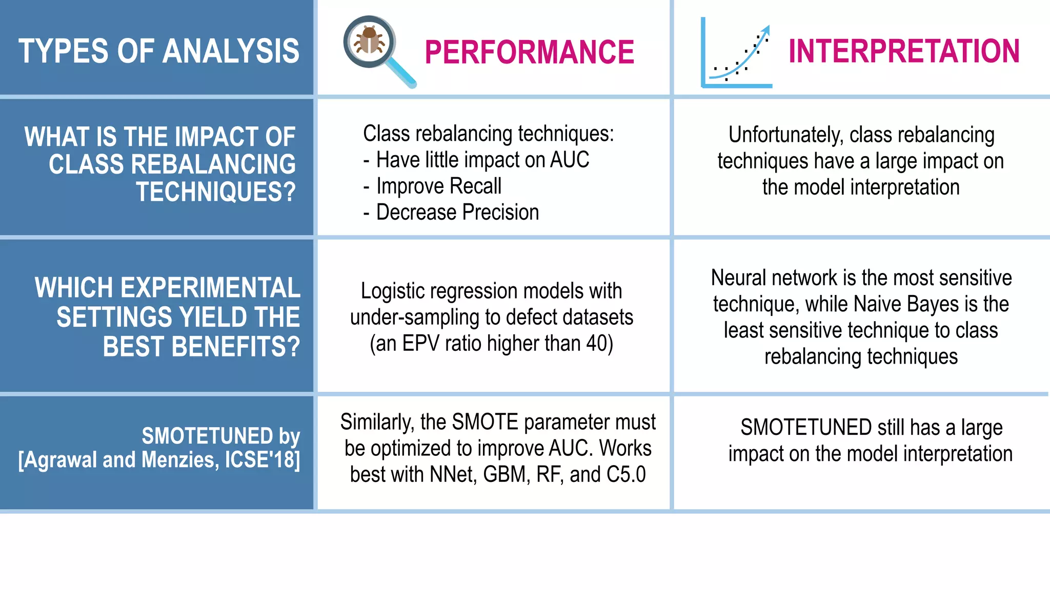 SMOTETUNED by  
[Agrawal and Menzies, ICSE'18]
PERFORMANCE .
.
. ..
. .
.
.
..
INTERPRETATION
WHICH EXPERIMENTAL
SETTINGS YIELD THE
BEST BENEFITS?
TYPES OF ANALYSIS
Similarly, the SMOTE parameter must
be optimized to improve AUC. Works
best with NNet, GBM, RF, and C5.0
SMOTETUNED still has a large
impact on the model interpretation
WHAT IS THE IMPACT OF
CLASS REBALANCING
TECHNIQUES?
Unfortunately, class rebalancing
techniques have a large impact on
the model interpretation
Logistic regression models with
under-sampling to defect datasets
(an EPV ratio higher than 40)
Neural network is the most sensitive
technique, while Naive Bayes is the
least sensitive technique to class
rebalancing techniques
Class rebalancing techniques:
- Have little impact on AUC
- Improve Recall
- Decrease Precision
 
