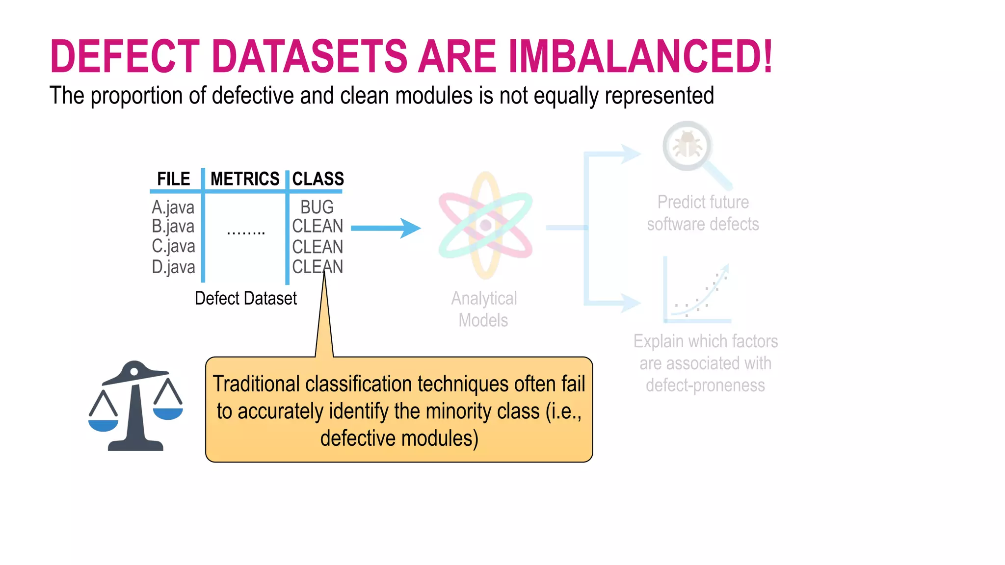 Analytical  
Models
Defect Dataset .
.
. ..
. .
.
.
..
DEFECT DATASETS ARE IMBALANCED!
The proportion of defective and clean modules is not equally represented
BUG
CLEAN
A.java
B.java
C.java
D.java
FILE CLASSMETRICS
CLEAN
CLEAN
Predict future  
software defects
Explain which factors 
are associated with  
defect-pronenessTraditional classification techniques often fail
to accurately identify the minority class (i.e.,
defective modules)
……..
 