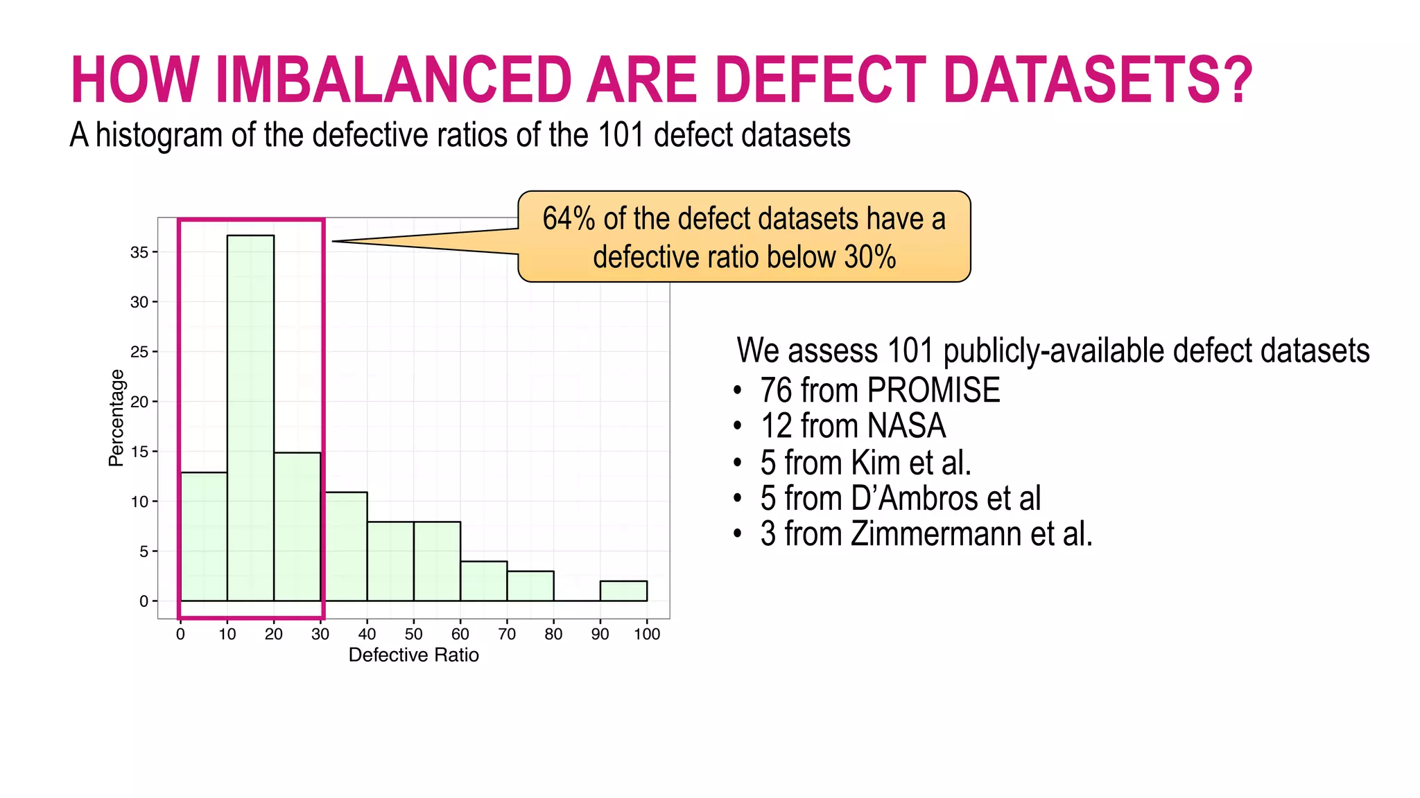 HOW IMBALANCED ARE DEFECT DATASETS?
A histogram of the defective ratios of the 101 defect datasets
0
5
10
15
20
25
30
35
0 10 20 30 40 50 60 70 80 90 100
Defective Ratio
Percentage
We assess 101 publicly-available defect datasets
• 76 from PROMISE
• 12 from NASA
• 5 from Kim et al.
• 5 from D’Ambros et al
• 3 from Zimmermann et al.
64% of the defect datasets have a
defective ratio below 30%
 